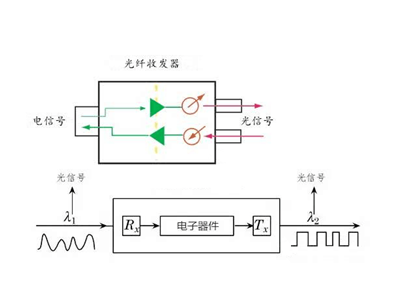 江蘇光纖收發器廠家解析光纖收發器的作用