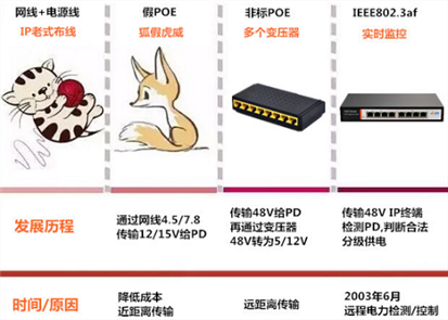 PoE交換機供電進化史 PoE交換機供電進化史