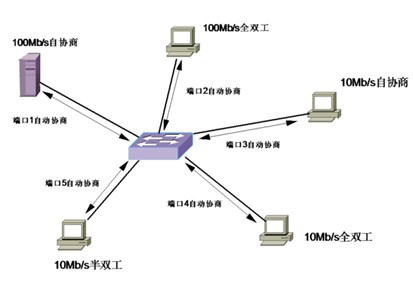 工業交換機品牌淺析交換機的“自適應”是什麼意思